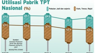 Info Grafis: Utilisasi Pabrik TPT Nasional