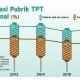 Info Grafis: Utilisasi Pabrik TPT Nasional