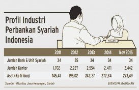 PERBANKAN SYARIAH : Indonesia Lampaui Pertumbuhan Global
