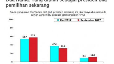 Benarkah Elektabilitas Jokowi Rendah? Ini Survei Lengkap SMRC