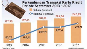 Info Grafis: Transaksi Kartu Kredit Kembali di Jalur Positif