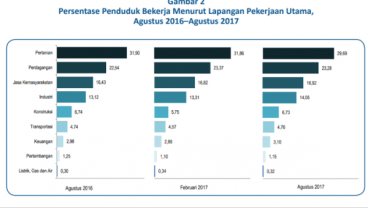 Penyerapan Tenaga Kerja Sektor Pertanian Menyusut