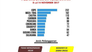 Persimpangan Kopo Paling Banyak Pelanggar, Dishub Malah Diminta Intropeksi