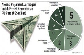 Kenaikan Utang Luar Negeri Dinilai Kurang Produktif