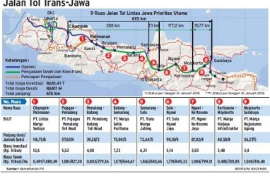 JALAN TOL : Pengoperasian Trans-Jawa Baru 50%