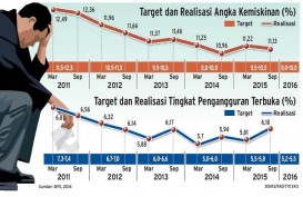 PENURUNAN ANGKA KEMISKINAN: Pemerintah Fokus di 3 Kawasan Timur Indonesia