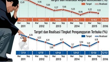 PENURUNAN ANGKA KEMISKINAN: Pemerintah Fokus di 3 Kawasan Timur Indonesia