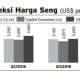 INFO GRAFIS: Pasokan Defisit, Harga Seng Melejit