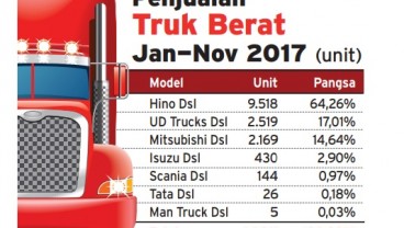 INFO GRAFIS: Penjualan Truk Berat Januari-November 2017