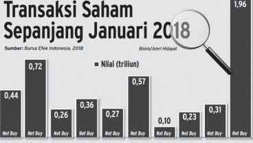 INFO GRAFIS: Transaksi Saham Sepanjang Januari 2018