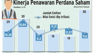 INFO GRAFIS: Kinerja Penawaran Perdana Saham