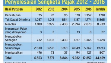 INFO GRAFIS: Penyelesaian Sengketa Pajak 2012-2016