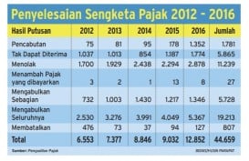 INFO GRAFIS: Penyelesaian Sengketa Pajak 2012-2016