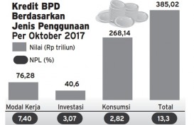 INFO GRAFIS: Kredit BPD Berdasarkan Jenis Penggunaan Per Oktober 2017