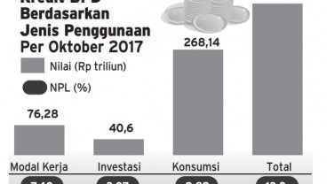 INFO GRAFIS: Kredit BPD Berdasarkan Jenis Penggunaan Per Oktober 2017