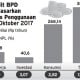 INFO GRAFIS: Kredit BPD Berdasarkan Jenis Penggunaan Per Oktober 2017