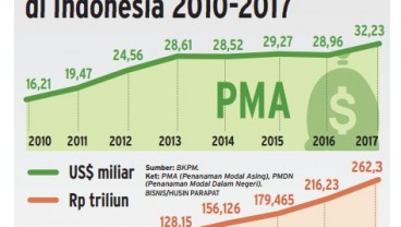 INFO GRAFIS: Realisasi Investasi di Indonesia 2010-2017