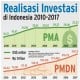 INFO GRAFIS: Realisasi Investasi di Indonesia 2010-2017