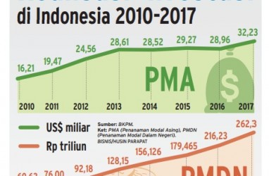INFO GRAFIS: Realisasi Investasi di Indonesia 2010-2017