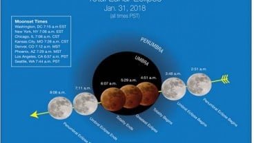 GERHANA BULAN TOTAL 2018 : Puncak Gerhana Mulai 20.29 WIB, Berakhir 21.08 WIB