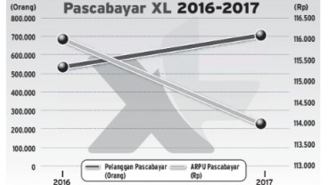 Info Grafis: Jumlah Pelanggan dan ARPU Pascabayar XL 2016-2017