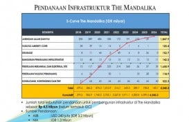 KEK Mandalika Kantongi Pinjaman Rp1,5 Triliun