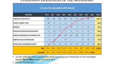 KEK Mandalika dapat Pinjaman Rp1,5 Triliun