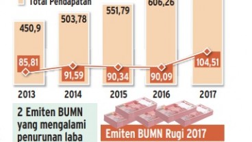 Info Grafis: Kinerja 20 Emiten BUMN 2013-2017 (Rp Triliun)