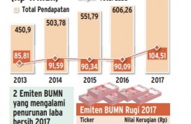 Info Grafis: Kinerja 20 Emiten BUMN 2013-2017 (Rp Triliun)