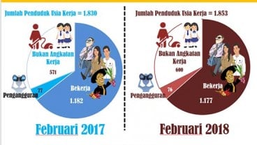 Dominasi Sektor Informal Bertambah, Pengangguran di Sulut Menurun