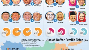 Survei Charta Politika: Ini Elektabilitas Cagub di Jatim, Jateng, dan Jabar