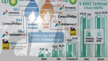 Harga Minyak Mentah Naik, Secercah Asa di Hulu Migas