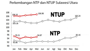 Konsisten di Bawah 100, NTP Sulut Terendah Se-Sulawesi