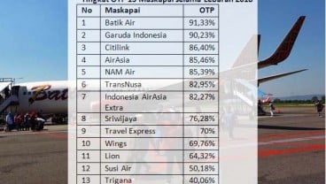 OTP Maskapai Membaik di Level 78 Persen selama Lebaran 2018