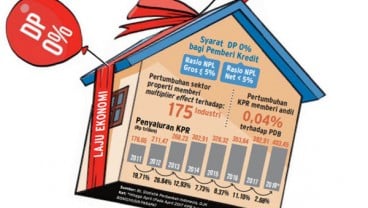 Menanti Efek Berantai dari Pelonggaran LTV