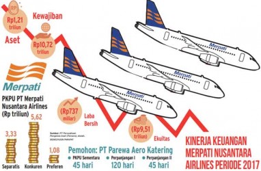 Batal Raih Suntikan Dana Segar, Merpati di Ujung Tanduk dengan Utang Rp10 Triliun