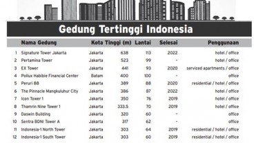 Ini Kandidat Gedung Tertinggi se-Indonesia