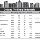 Ini Kandidat Gedung Tertinggi se-Indonesia