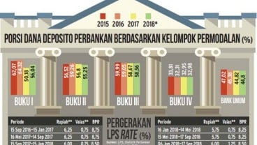 Suku Bunga Naik, Tapi Nasabah Deposito Terkekang