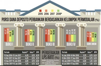 Suku Bunga Naik, Tapi Nasabah Deposito Terkekang