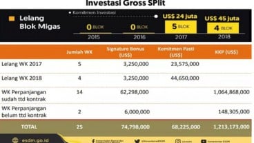 Komitmen Kerja Pasti WK Terminasi Skema Gross Split US$1 Miliar Lebih