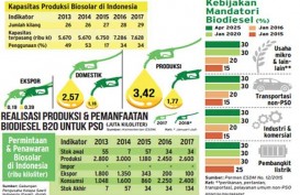 Mandatori Biodiesel 20% Diperluas ke Sektor Nonsubsidi