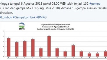 GEMPA LOMBOK: Senin Pagi, Terjadi 132 Gempa Susulan