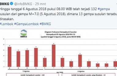 GEMPA LOMBOK: Senin Pagi, Terjadi 132 Gempa Susulan