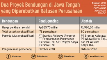 BUMN-BUMN Ini Perebutkan Bendungan Randugunting & Jlantah. Total Nilai Proyeknya Rp1,88 Triliun