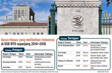 RI Sering Kalah di Sidang WTO, Apa Penyebabnya?