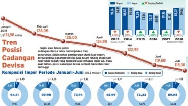 Fact or Fake: Transaksi Berjalan dan Neraca Perdagangan 2018 Lebih Buruk dari 1997, Indonesia Diambang Krisis?