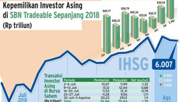 Asing Net Sell Tujuh Hari Beruntun, IHSG Tergelincir