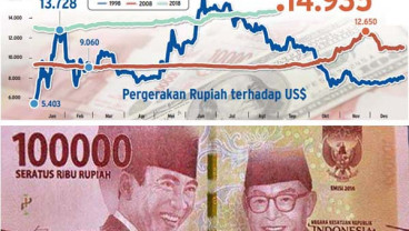 Dolar AS Rebound, Rupiah Tergelincir