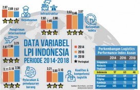 INDEKS KINERJA LOGISTIK : Tol & Pelabuhan Dongkrak Peringkat